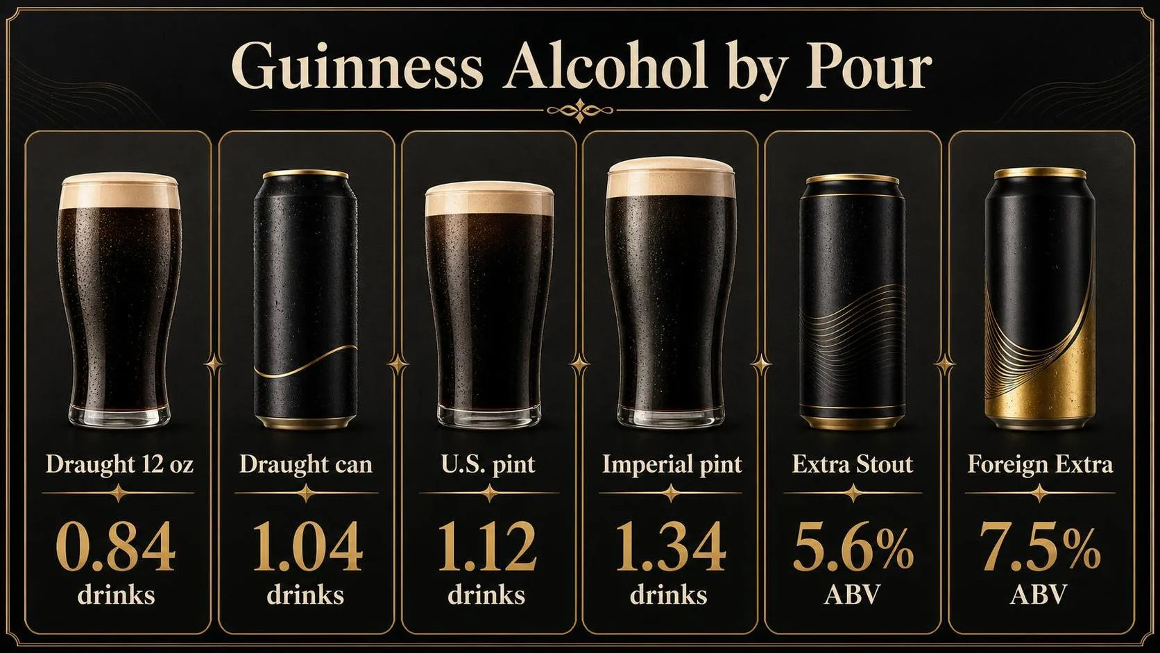 How much Alcohol is in Guinness? - Guinness Alcohol Content 1 Guinness Alcohol by Pour — key facts at a glance