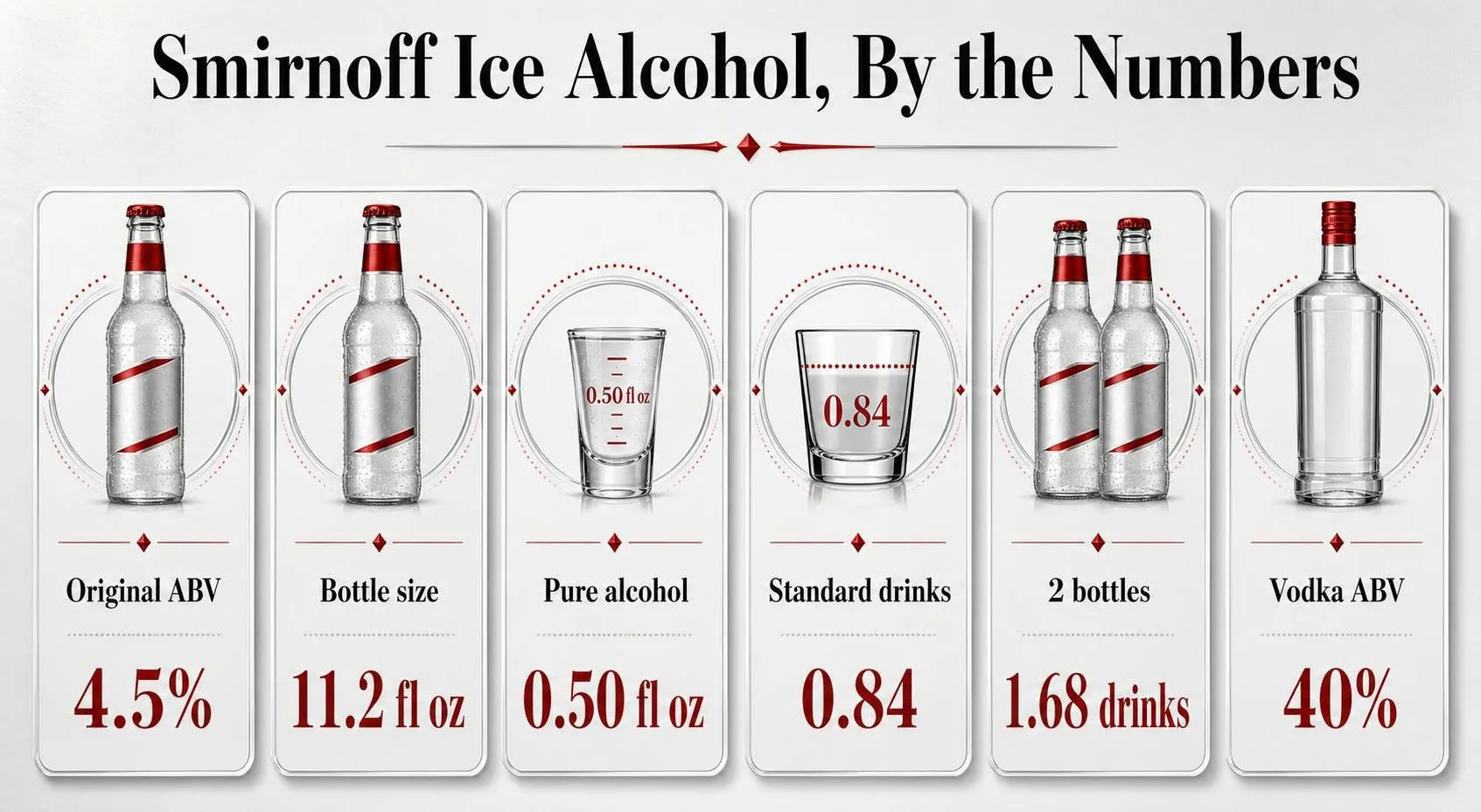 Smirnoff Ice Alcohol, By the Numbers — key facts at a glance