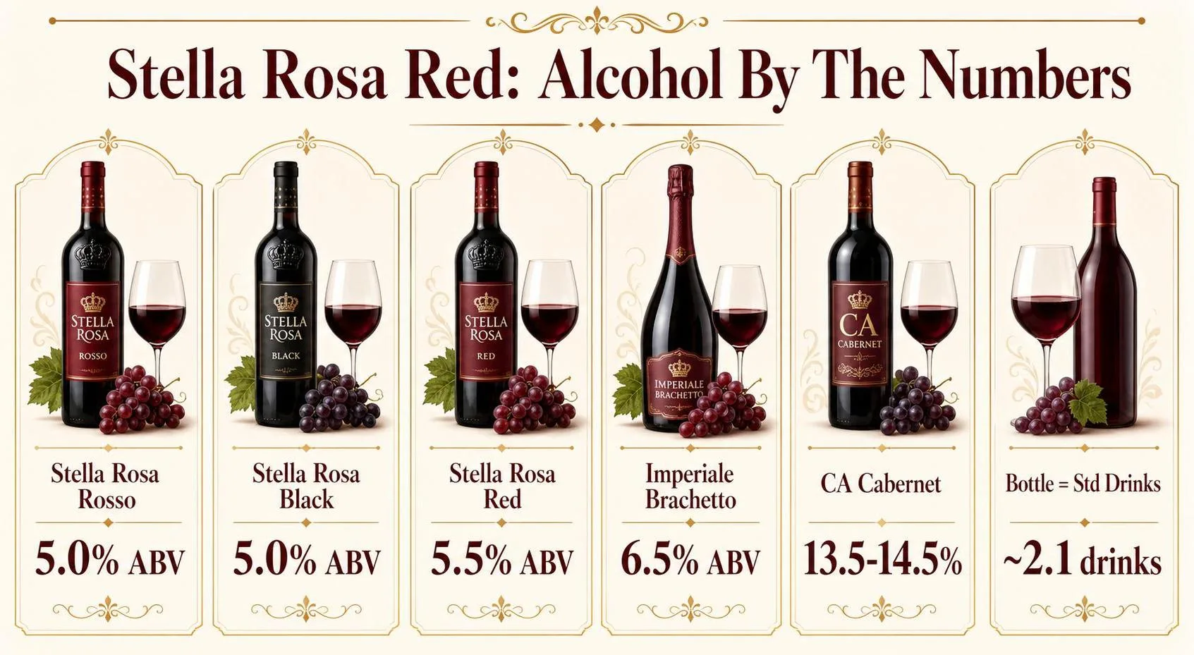Stella Rosa Red: Alcohol By The Numbers — key facts at a glance