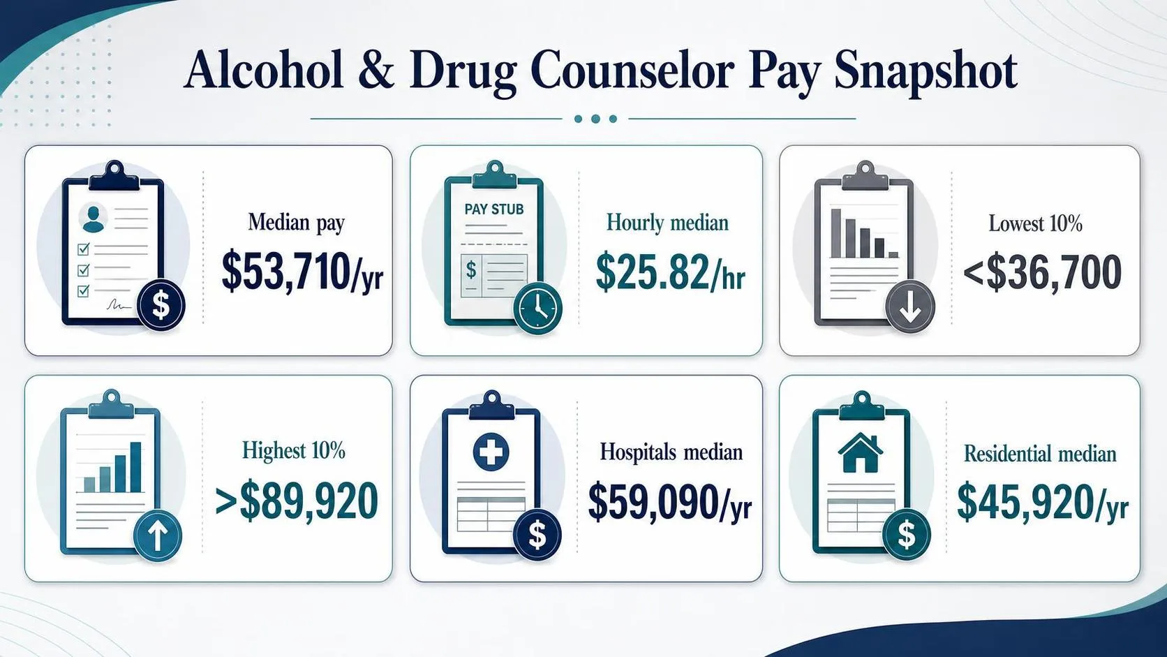 Alcohol & Drug Counselor Pay Snapshot — key facts at a glance