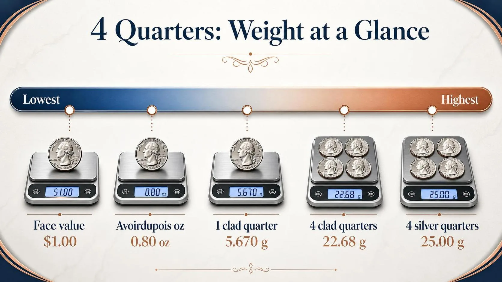 How Much Does 4 Quarters Weigh? 1 4 Quarters: Weight at a Glance — key facts at a glance