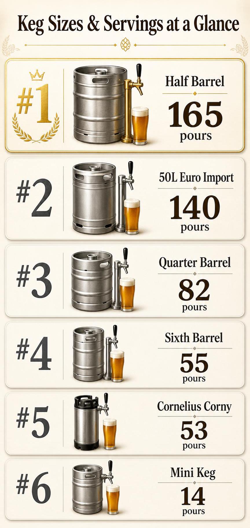 Keg Sizes & Servings at a Glance — key facts at a glance