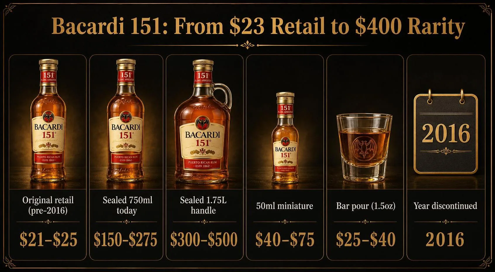 Bacardi 151: From $23 Retail to $400 Rarity — key facts at a glance