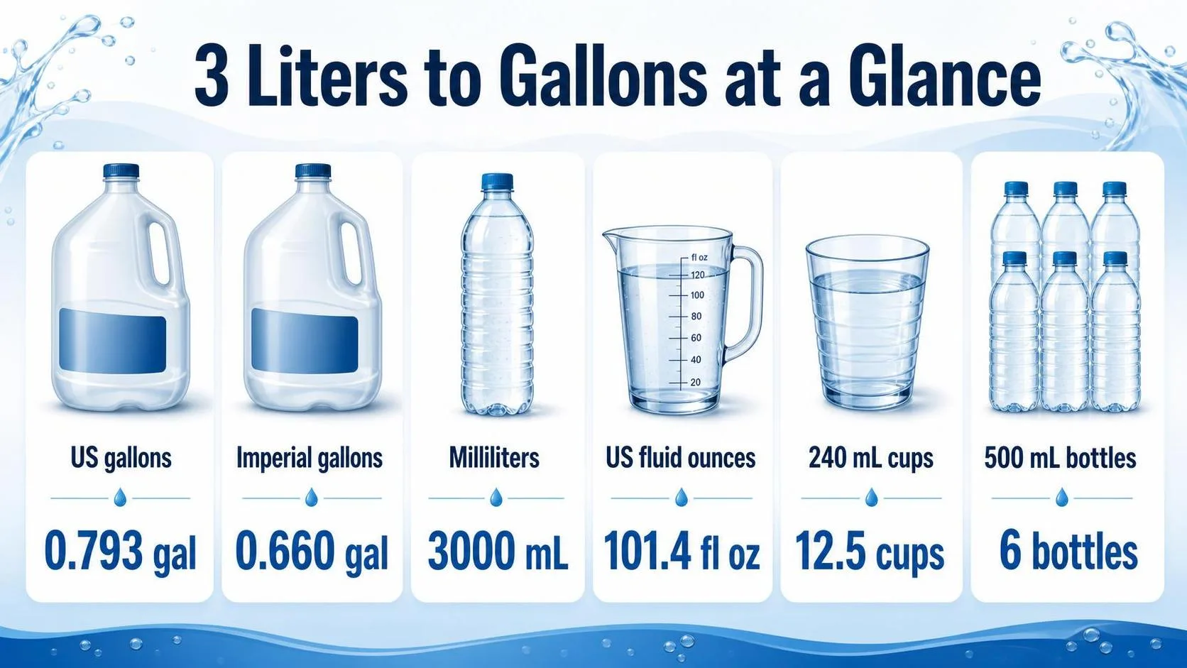 How Much Is 3 Liters Of Water In Gallons? 1 3 Liters to Gallons at a Glance — key facts at a glance
