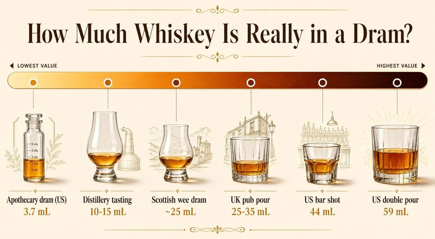 How Much Is A Dram Of Whiskey? 1 How Much Whiskey Is Really in a Dram? — key facts at a glance