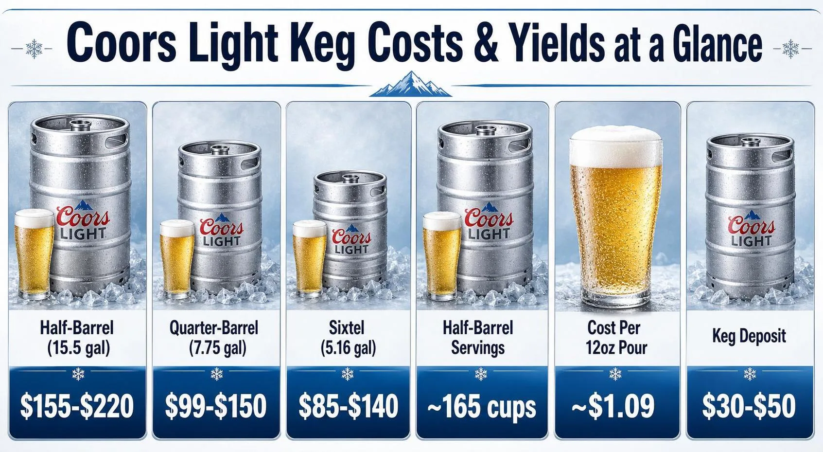 How Much Is A Keg Of Coors Light? Get the Answer 1 Coors Light Keg Costs & Yields at a Glance — key facts at a glance