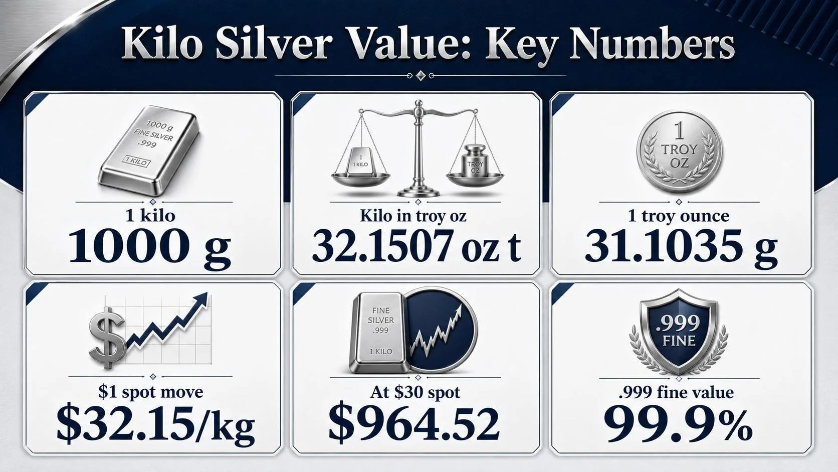 How Much Is A Kilo Of Silver Worth? 1 Kilo Silver Value: Key Numbers — key facts at a glance