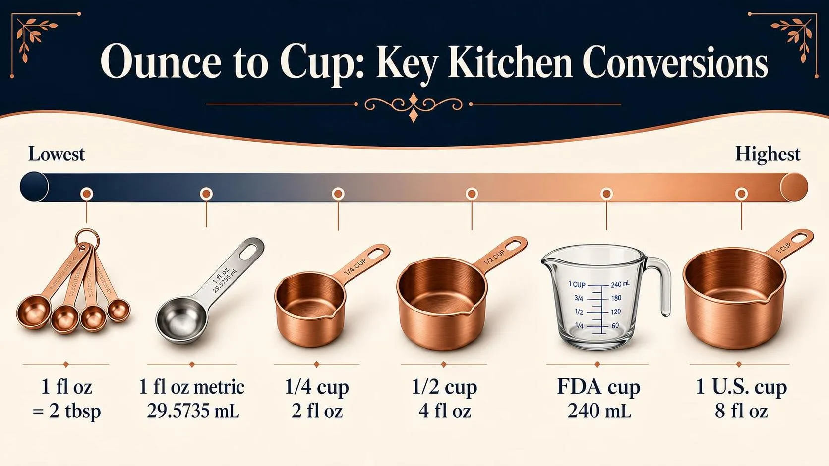 How Much Is An Ounce To A Cup? – A Real-Life, Hands-On Conversion Guide You’ll Actually Trust 1 Ounce to Cup: Key Kitchen Conversions — key facts at a glance