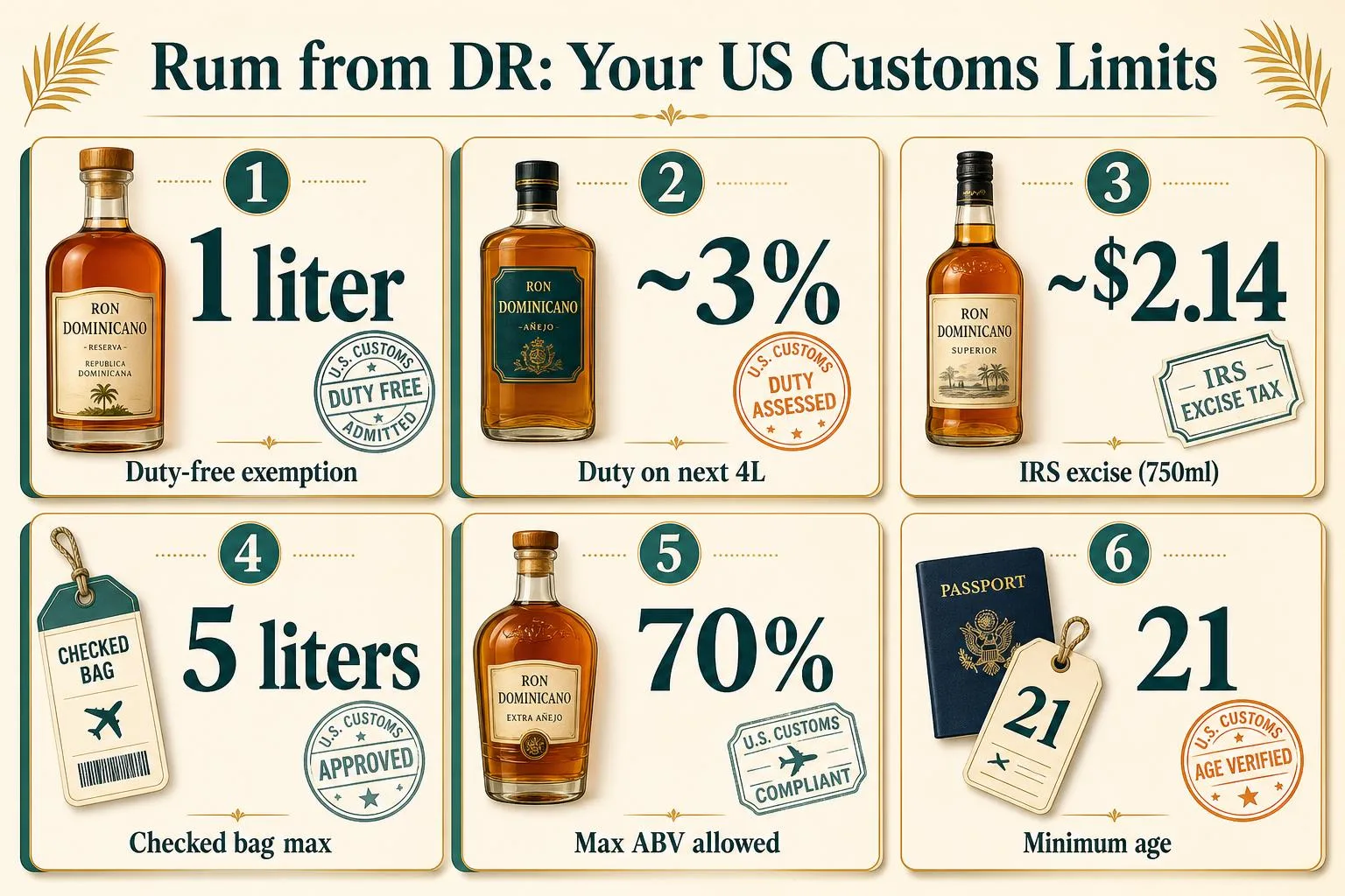How Much Rum Can I Bring Back From Dominican Republic? 1 Rum from DR: Your US Customs Limits — key facts at a glance