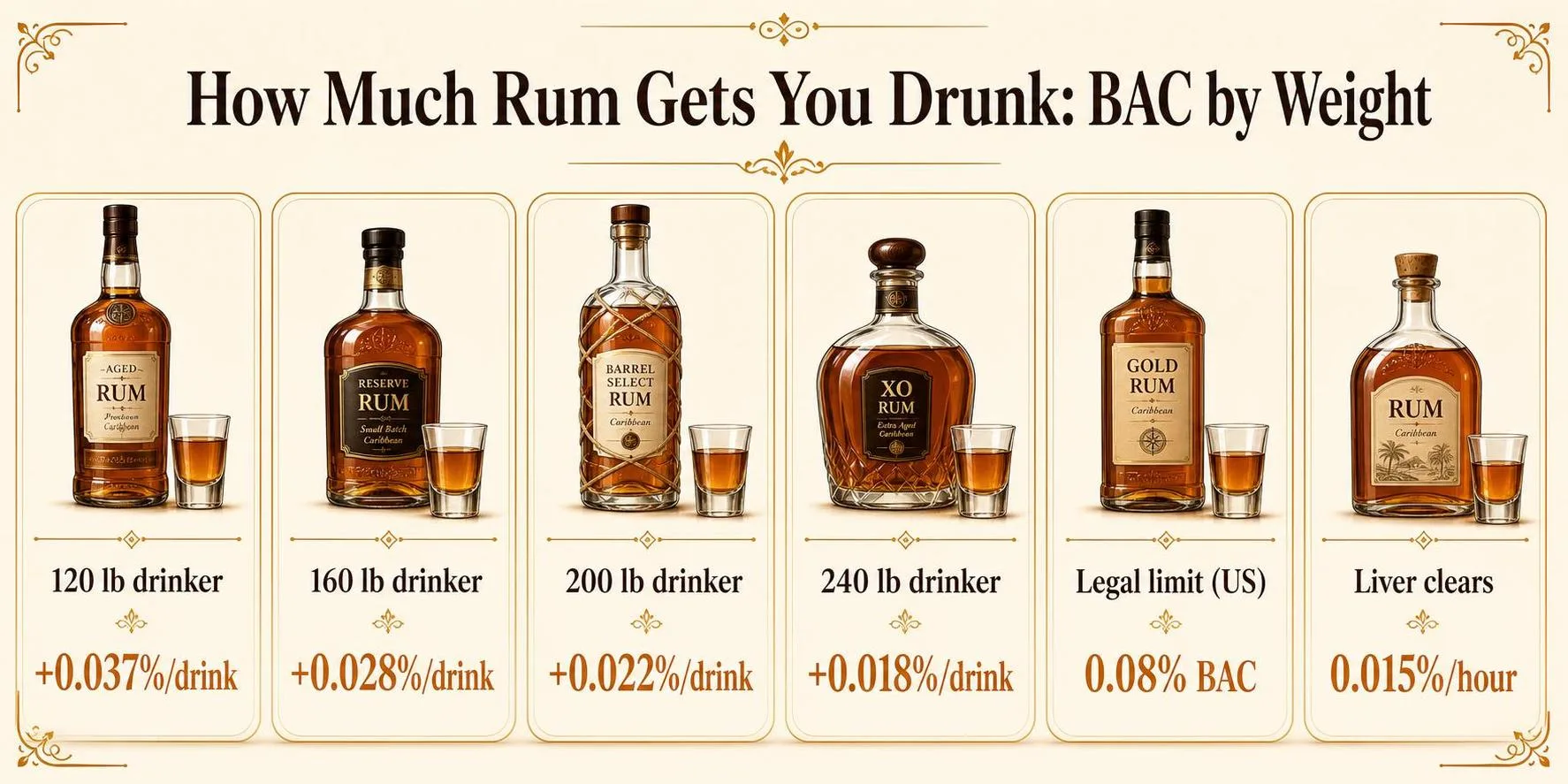How Much Rum Gets You Drunk: BAC by Weight — key facts at a glance