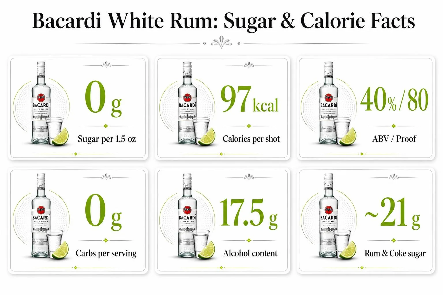 How Much Sugar In Bacardi White Rum? 1 Bacardi White Rum: Sugar & Calorie Facts — key facts at a glance