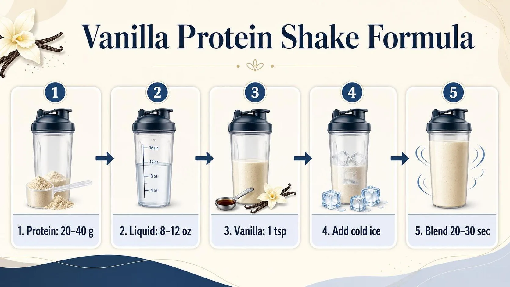 How To Make A Vanilla Protein Shake? Simple Instructions 1 Vanilla Protein Shake Formula — key facts at a glance