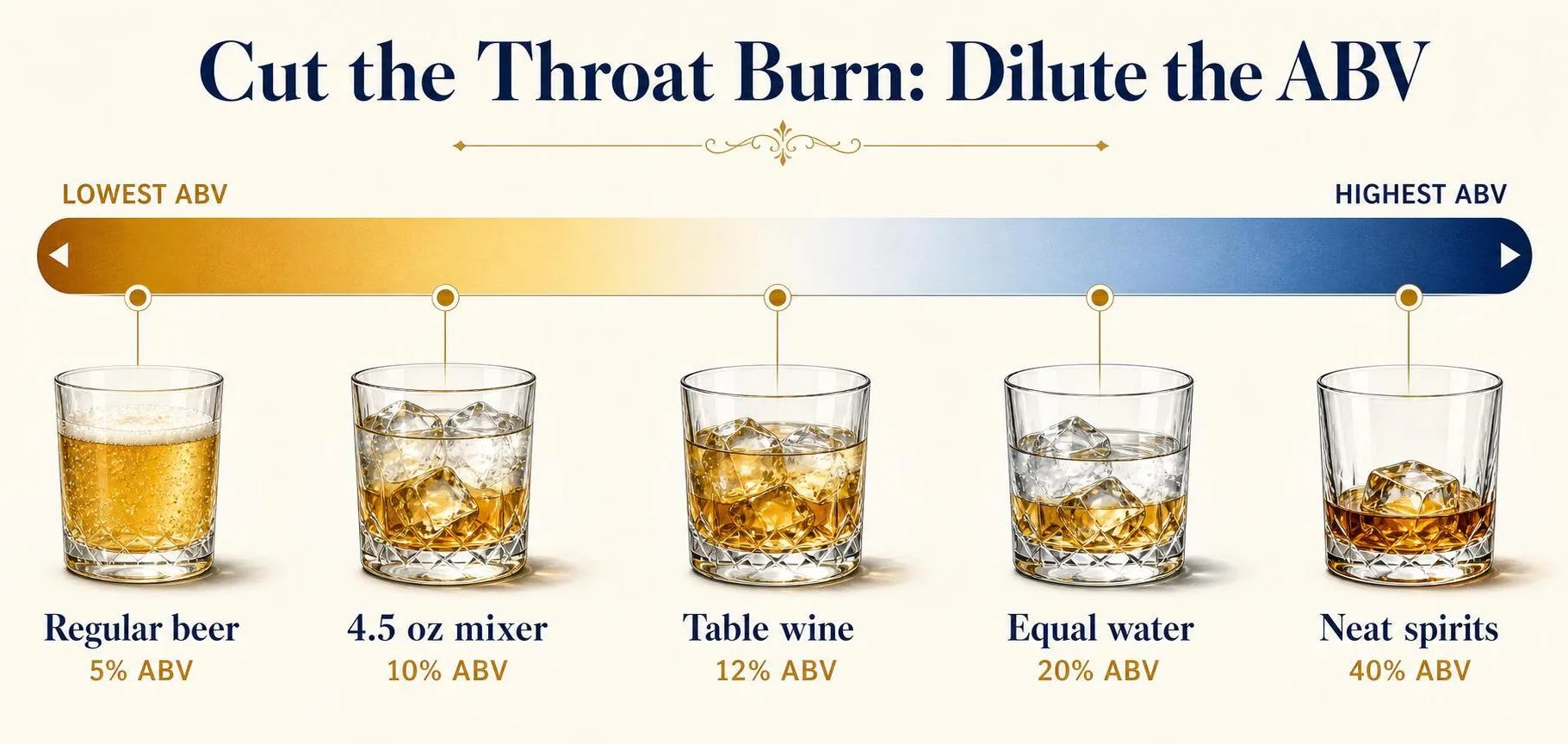 Cut the Throat Burn: Dilute the ABV — key facts at a glance