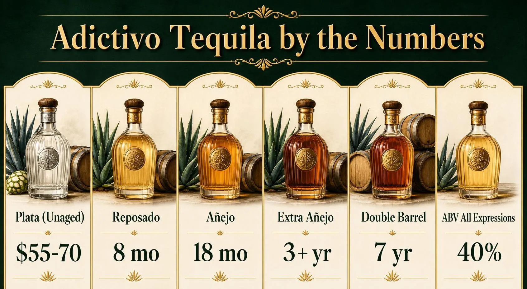 Is Adictivo Tequila Good? 1 Adictivo Tequila by the Numbers — key facts at a glance