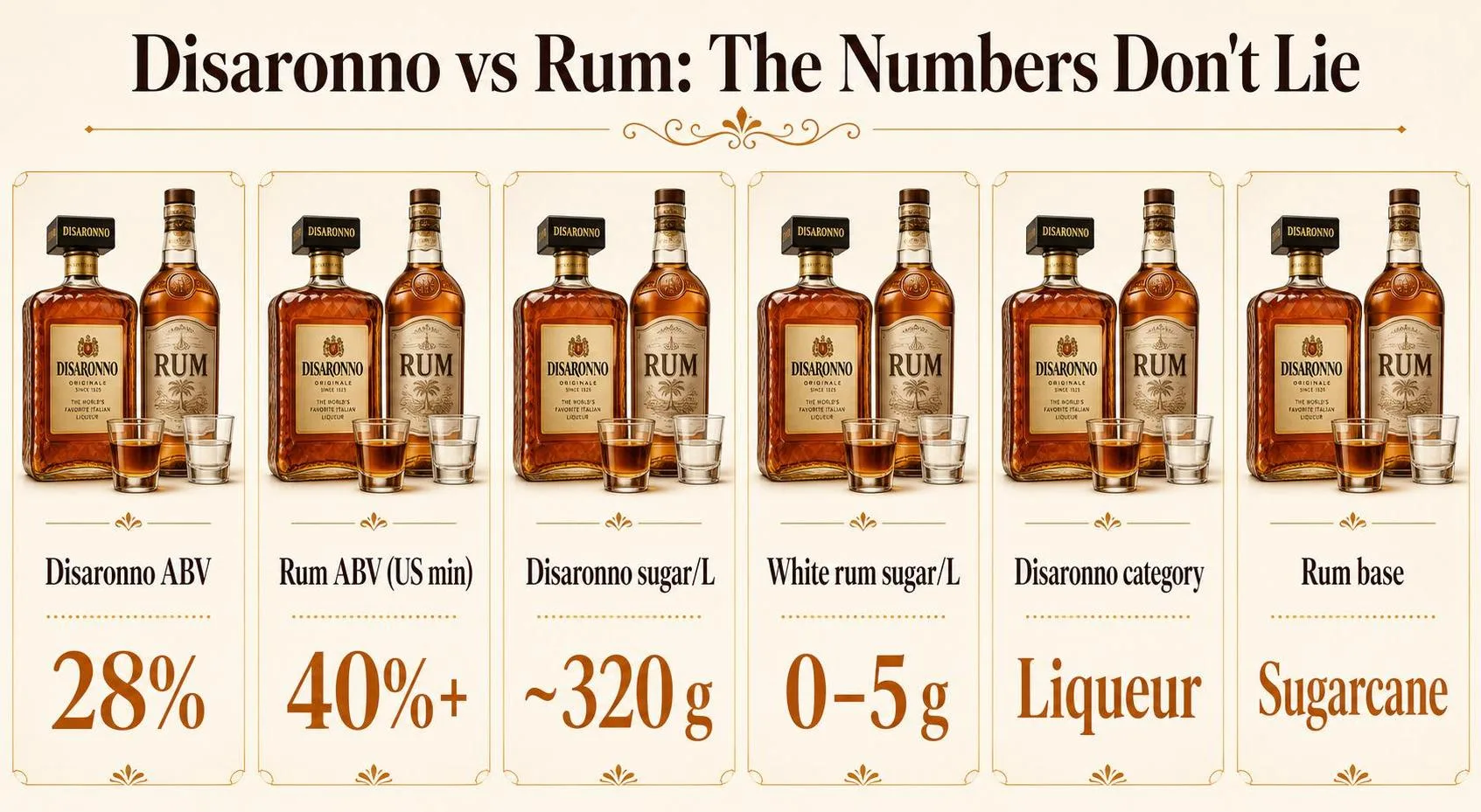 Is Disaronno Rum? - Find Out Now 1 Disaronno vs Rum: The Numbers Don't Lie — key facts at a glance