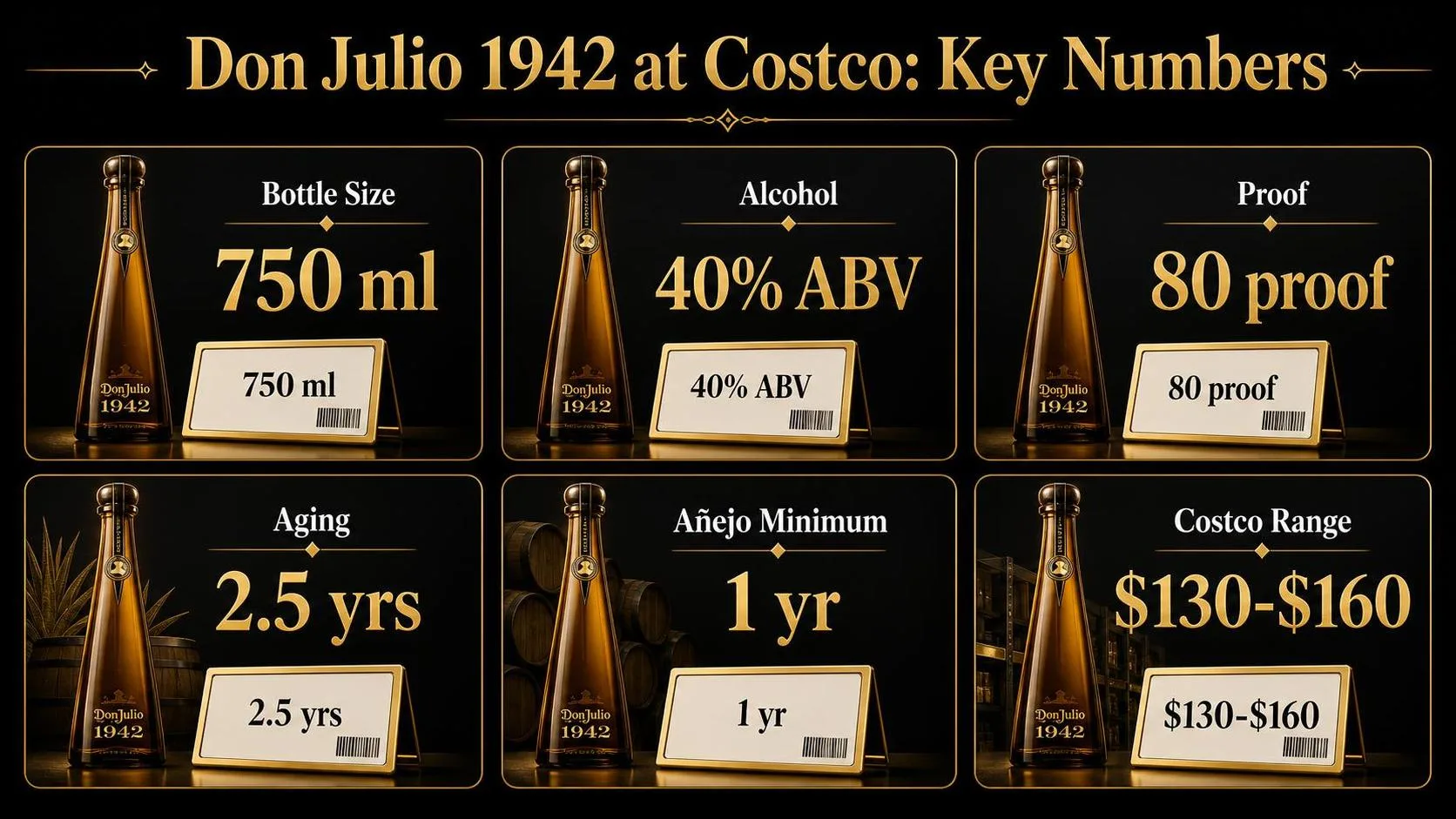 Don Julio 1942 at Costco: Key Numbers — key facts at a glance