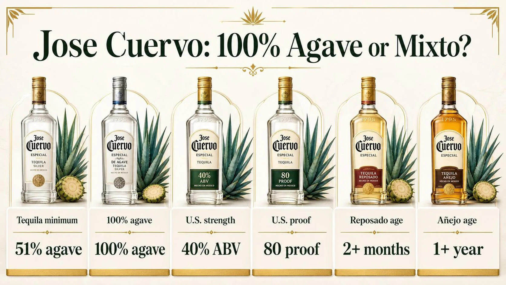 Jose Cuervo: 100% Agave or Mixto? — key facts at a glance