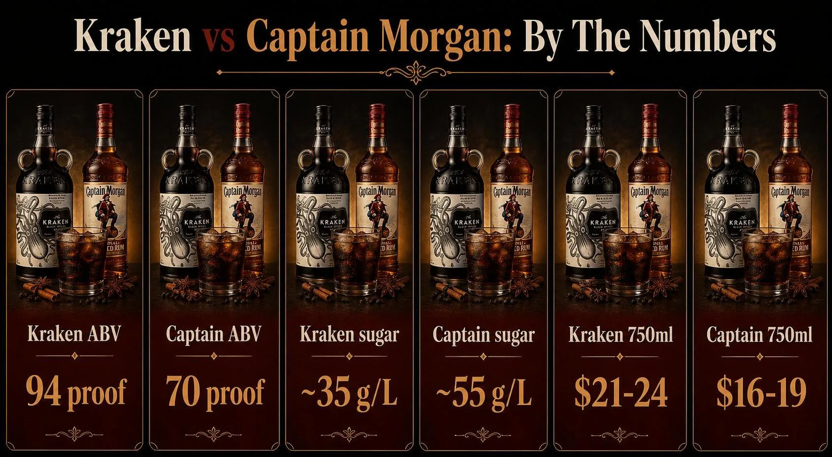 Is Kraken Rum Better Than Captain Morgan? 1 Kraken vs Captain Morgan: By The Numbers — key facts at a glance