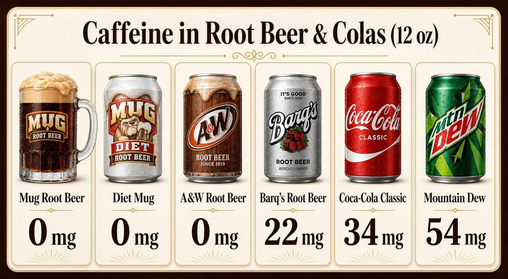 Is Mug Root Beer Caffeine Free? What You Need to Know 1 Caffeine in Root Beer & Colas (12 oz) — key facts at a glance