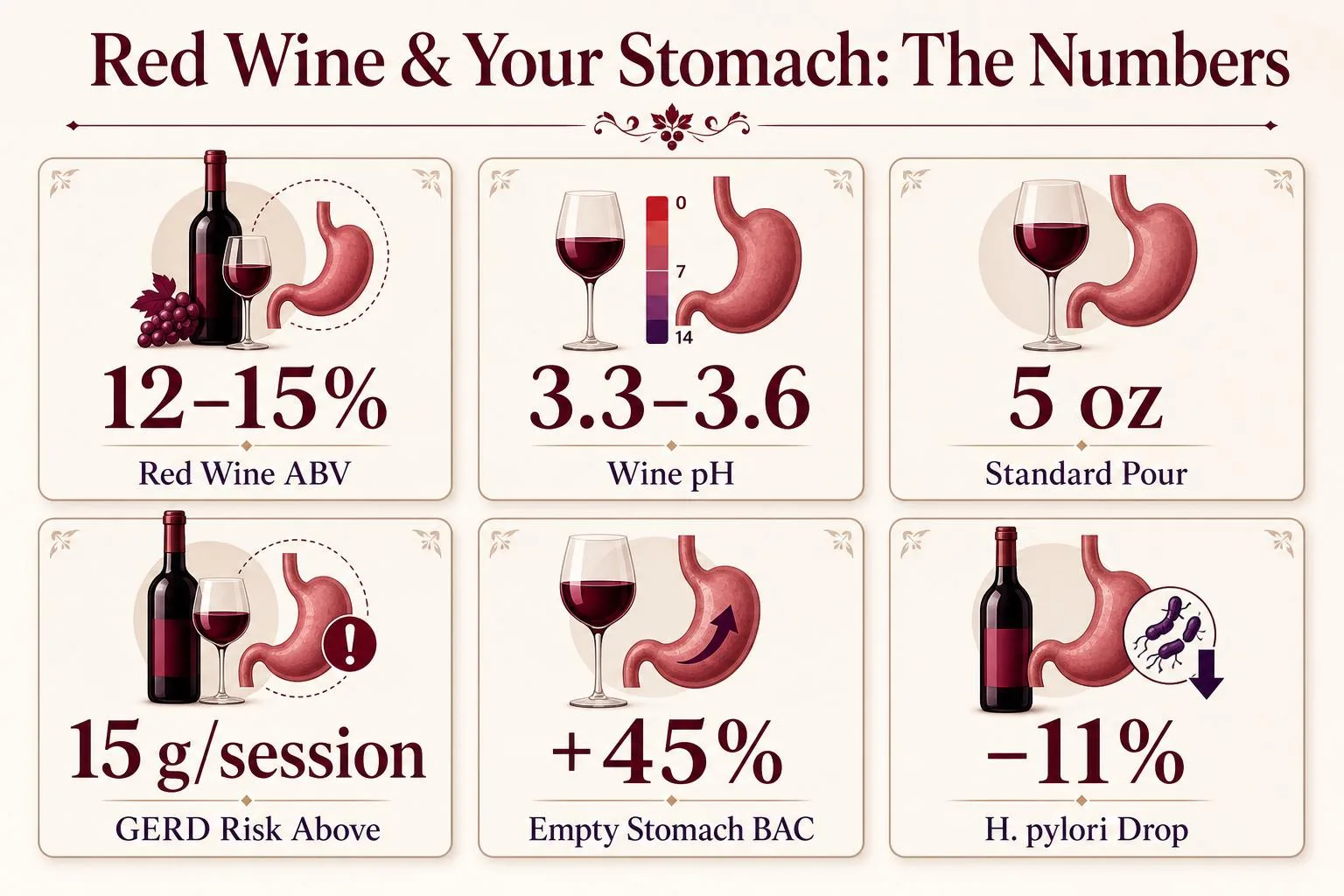 Red Wine & Your Stomach: The Numbers — key facts at a glance