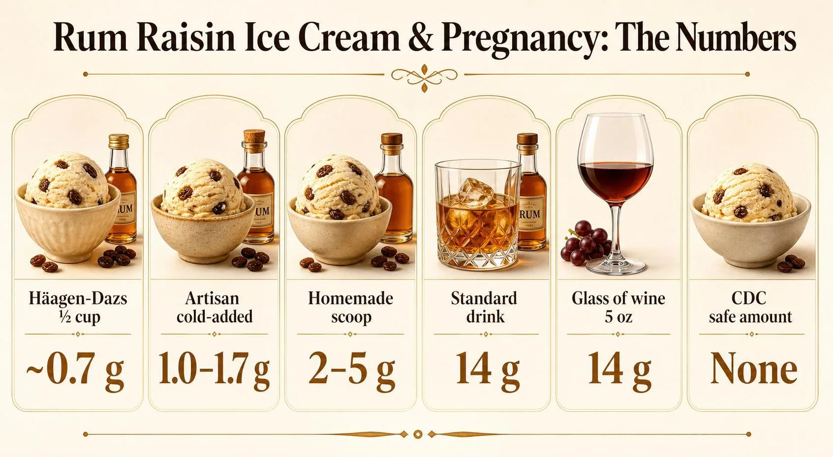 Is Rum Raisin Ice Cream Safe During Pregnancy? 1 Rum Raisin Ice Cream & Pregnancy: The Numbers — key facts at a glance