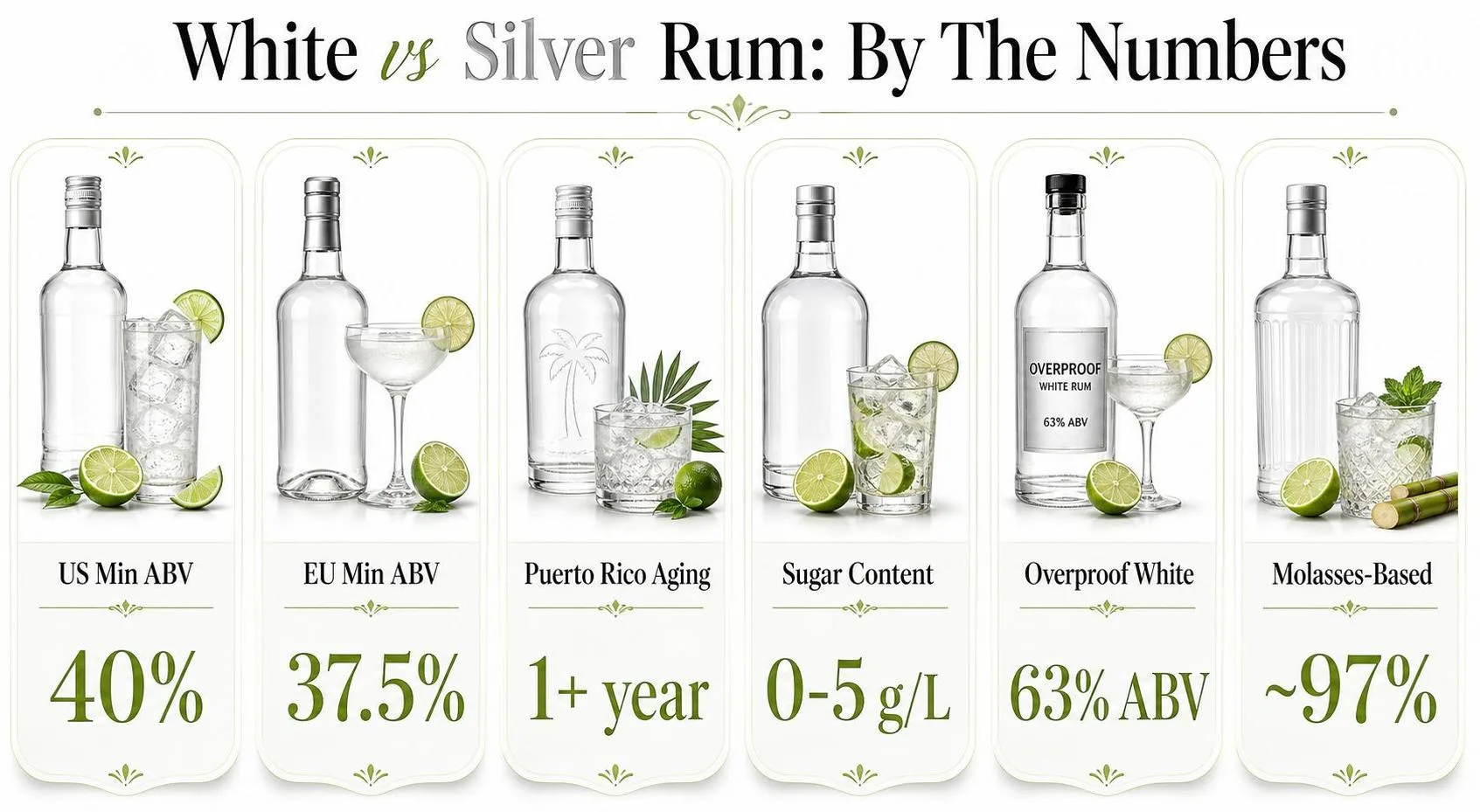 White vs Silver Rum: By The Numbers — key facts at a glance
