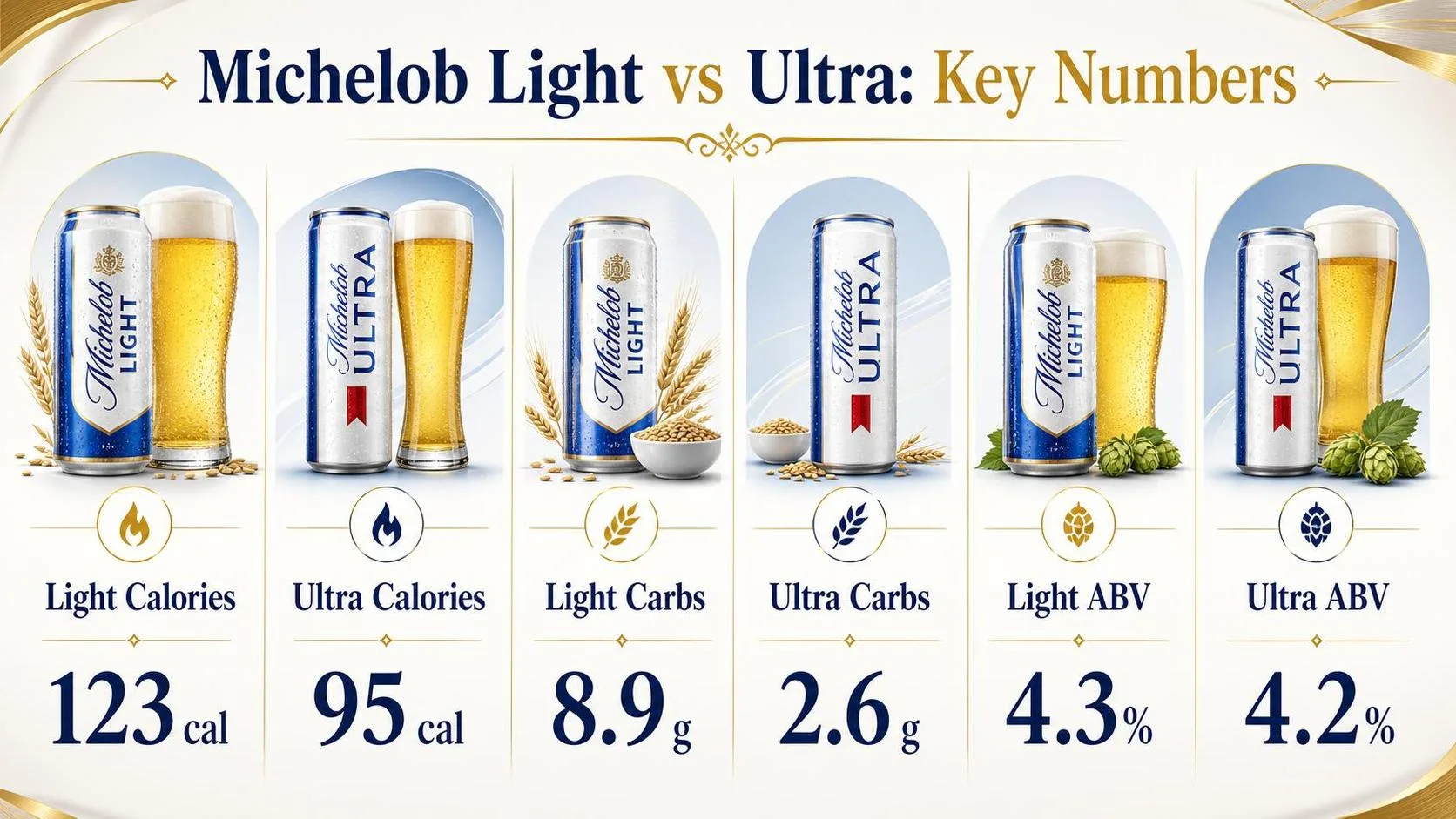 Michelob Light vs Ultra: Which Is Best? 1 Michelob Light vs Ultra: Key Numbers — key facts at a glance