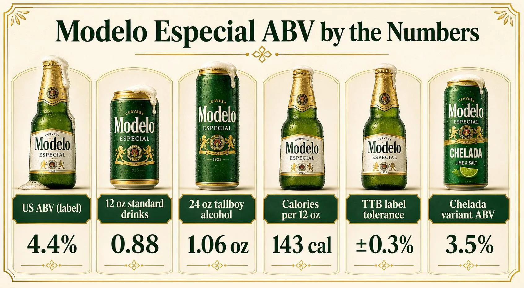 Modelo Especial Alcohol Content - Find Out Now 1 Modelo Especial ABV by the Numbers — key facts at a glance
