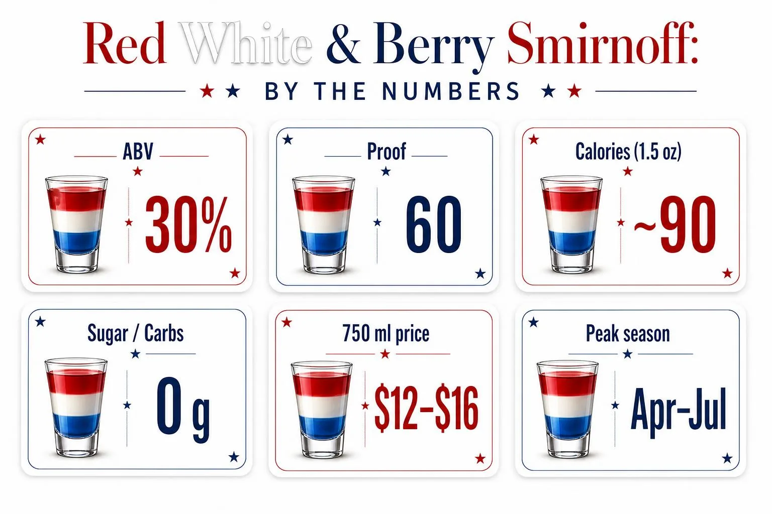 Red White And Blue Smirnoff Review - Find Out Now 1 Red White & Berry Smirnoff: By the Numbers — key facts at a glance