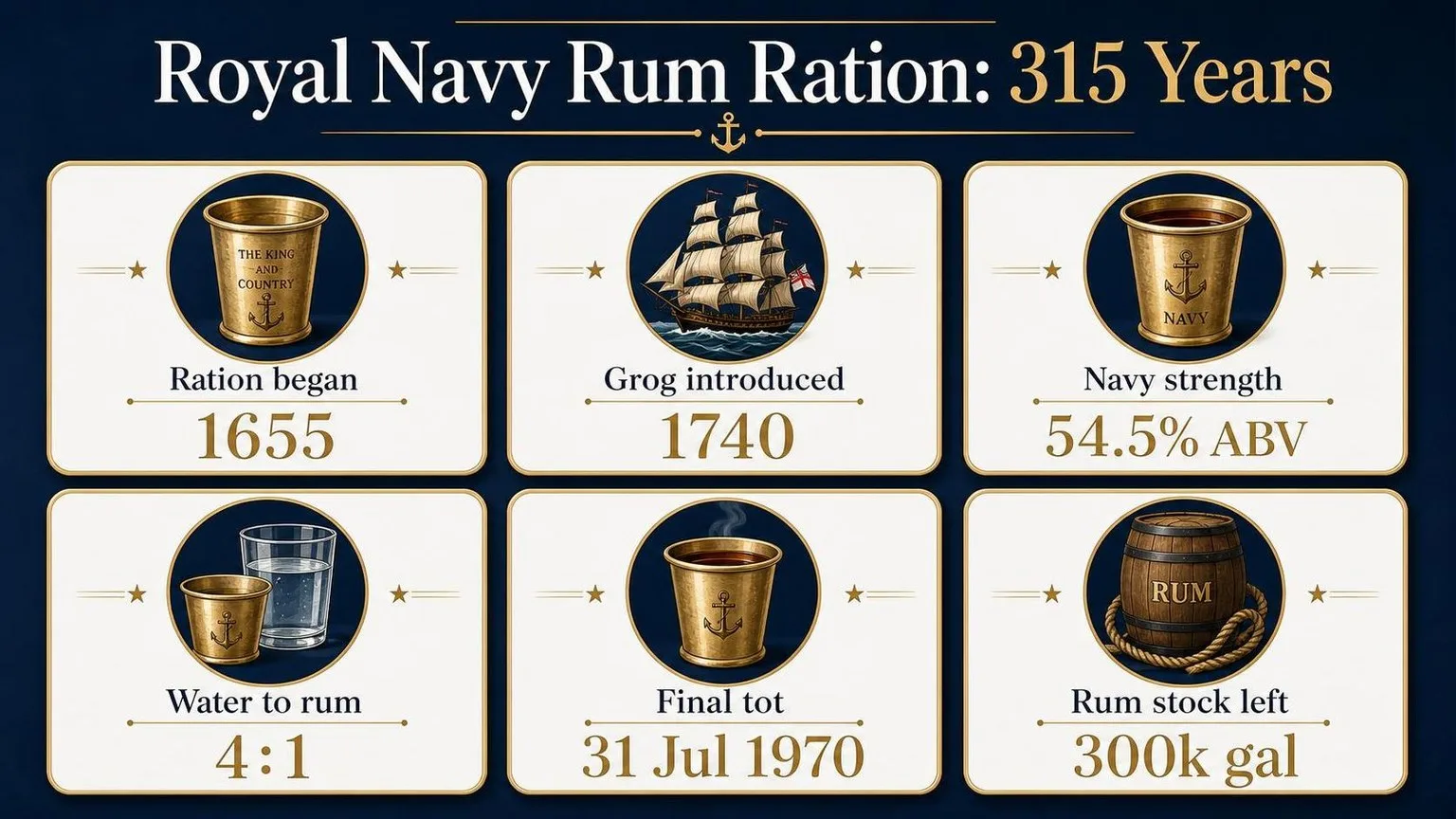 Royal Navy Rum Ration: 315 Years at Sea — key facts at a glance