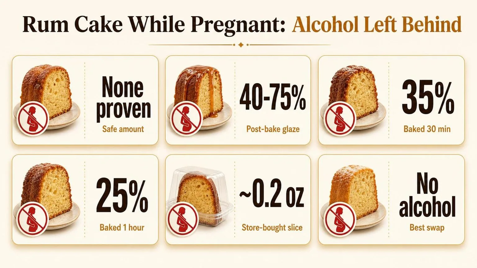Can You Eat Rum Cake Pregnant? 1 Rum Cake & Pregnancy: What the Numbers Say — key facts at a glance