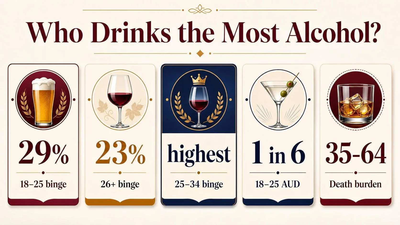 What Age Group Drinks The Most Alcohol? 1 Who Drinks the Most Alcohol? — key facts at a glance