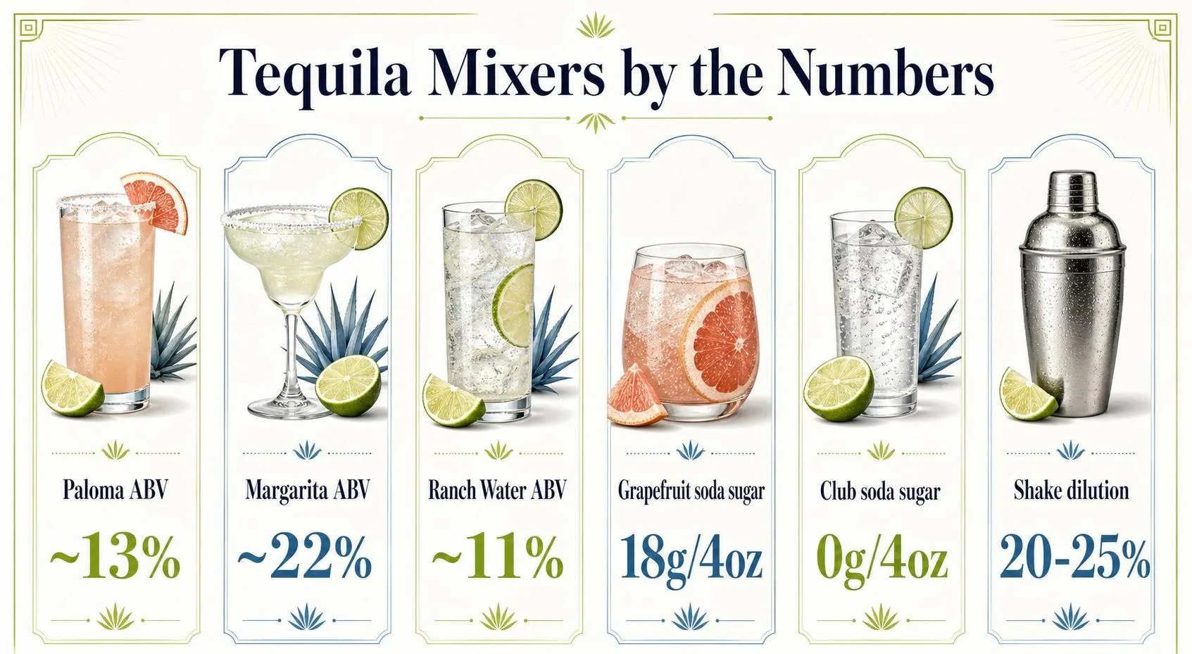 What Can You Mix With Tequila? 1 Tequila Mixers by the Numbers — key facts at a glance