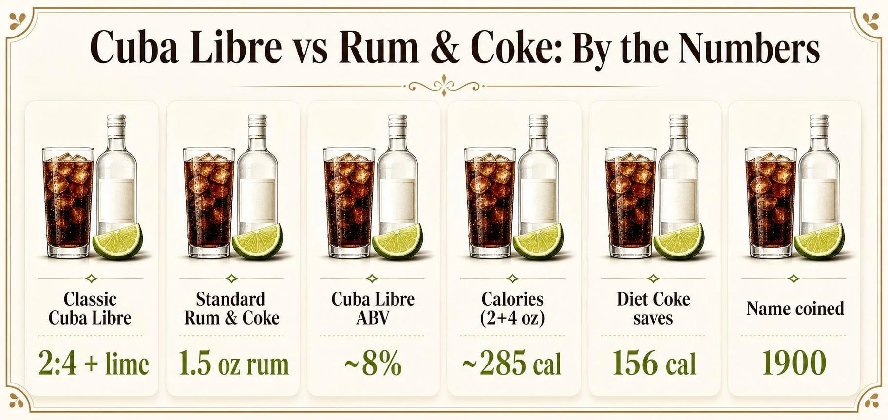 Cuba Libre vs Rum & Coke: By the Numbers — key facts at a glance