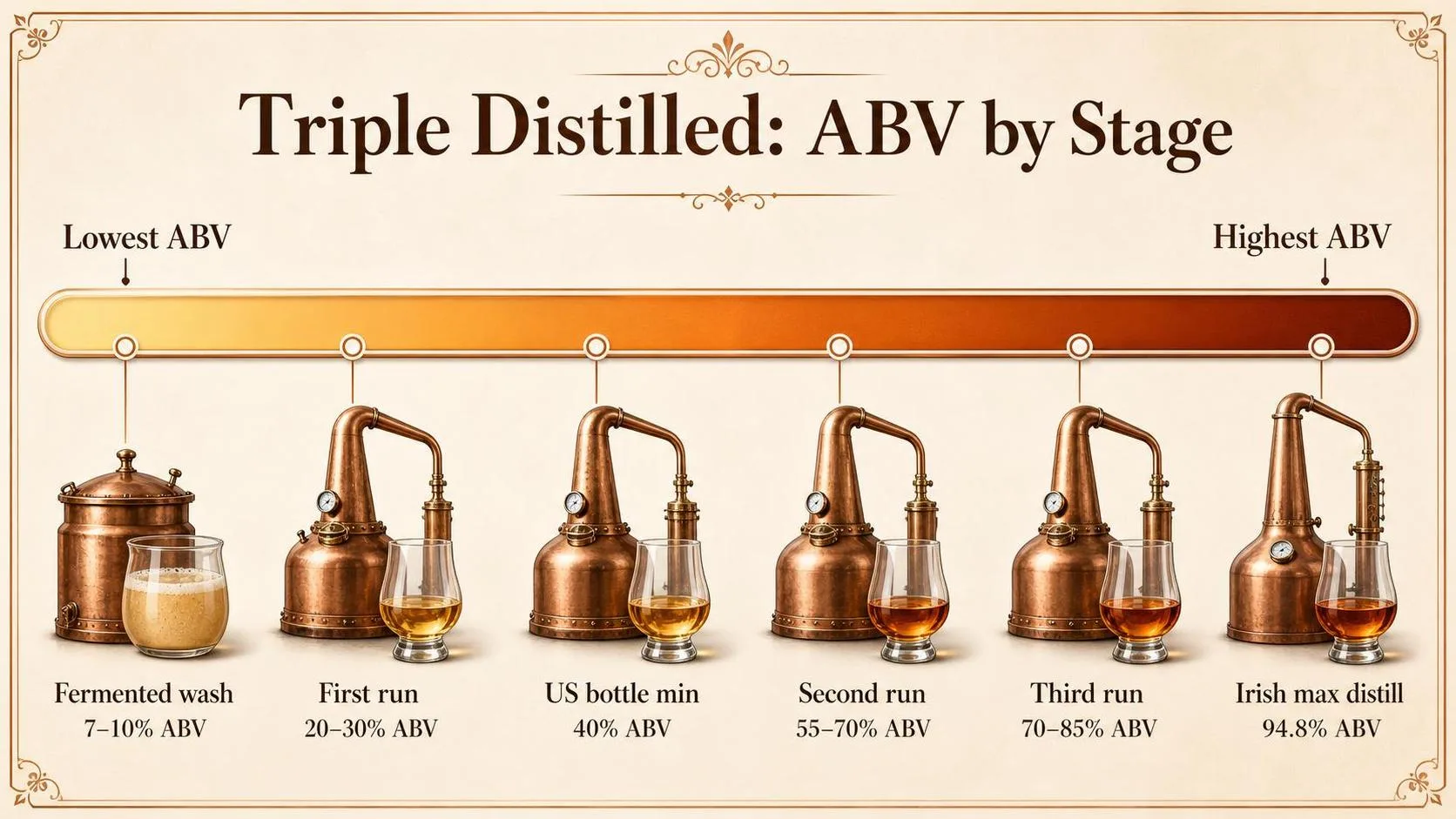 What Does Triple Distilled Mean? Get Answer Now 1 Triple Distilled: ABV by Stage — key facts at a glance