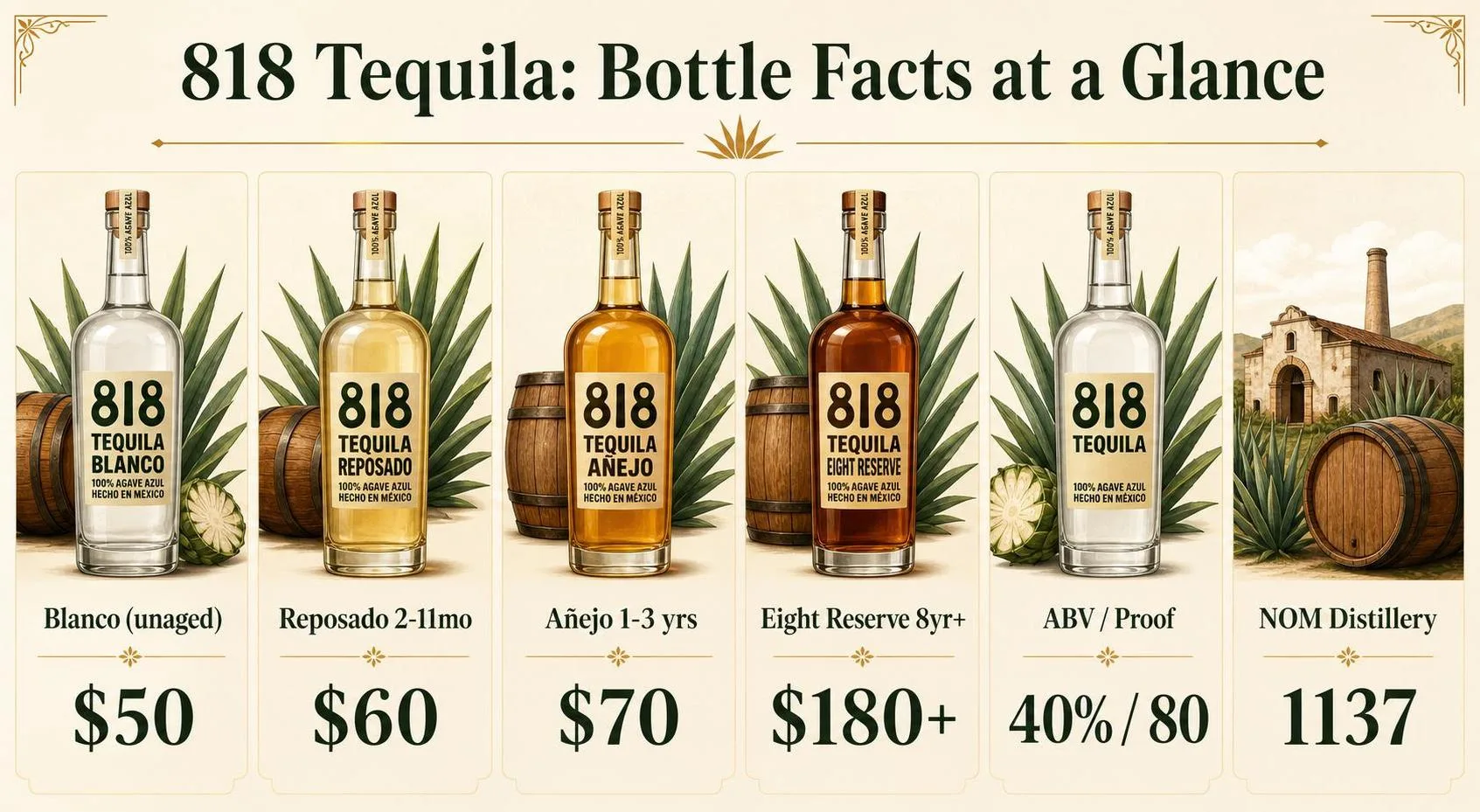 818 Tequila: Bottle Facts at a Glance — key facts at a glance