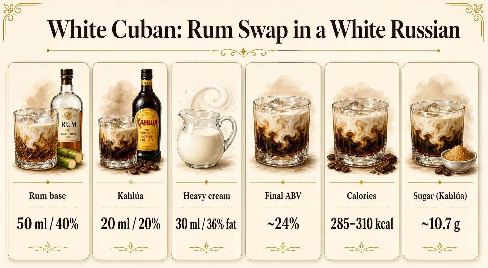 White Cuban: Rum Swap in a White Russian — key facts at a glance