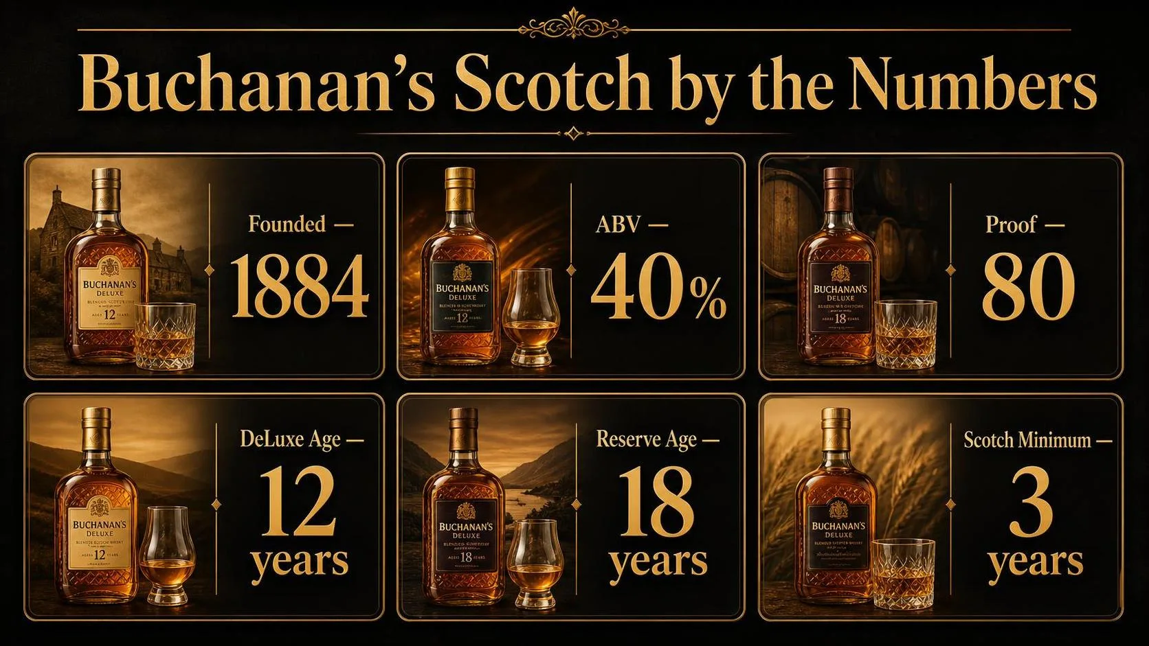 Buchanan’s Scotch by the Numbers — key facts at a glance