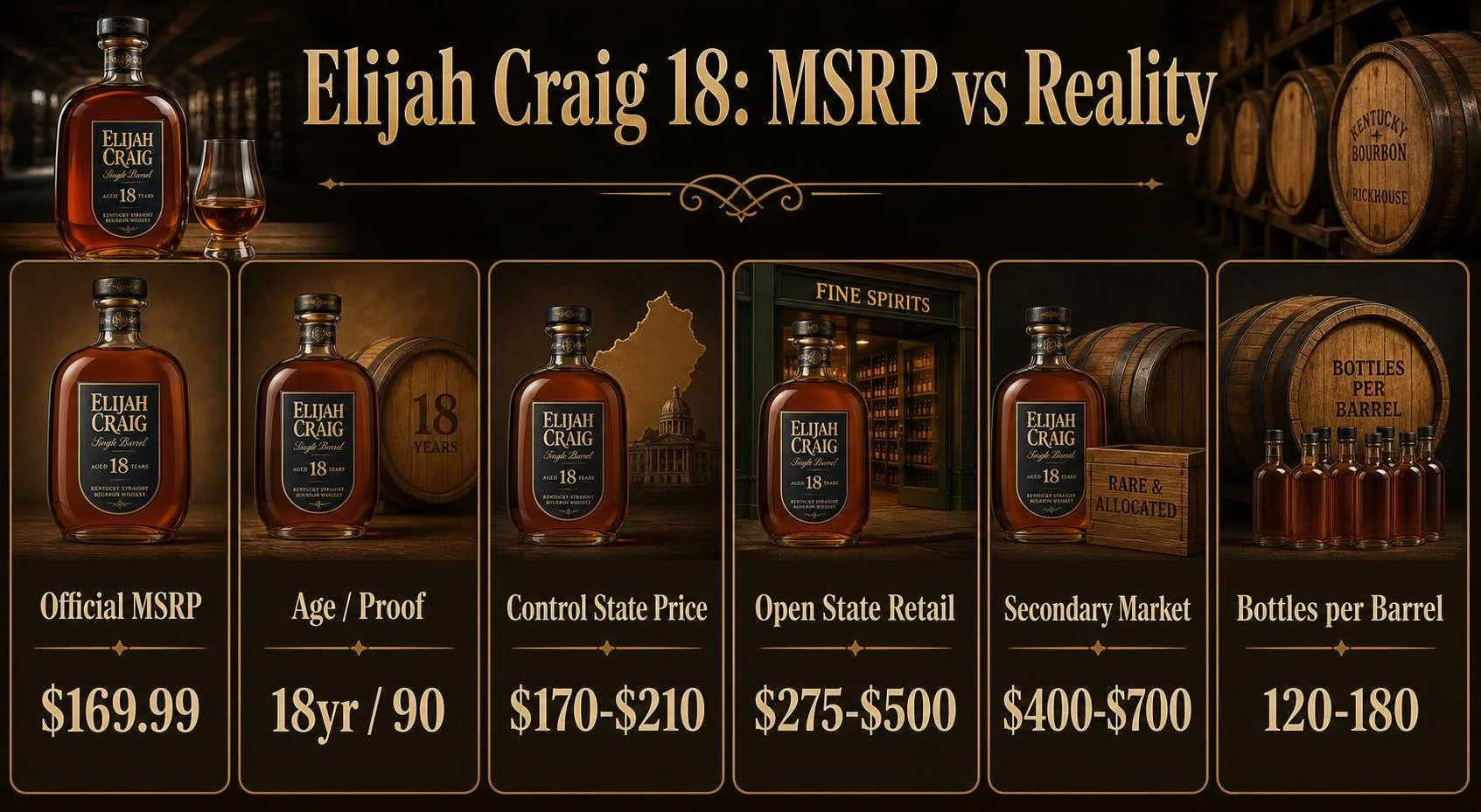 Elijah Craig 18: MSRP vs Reality — key facts at a glance