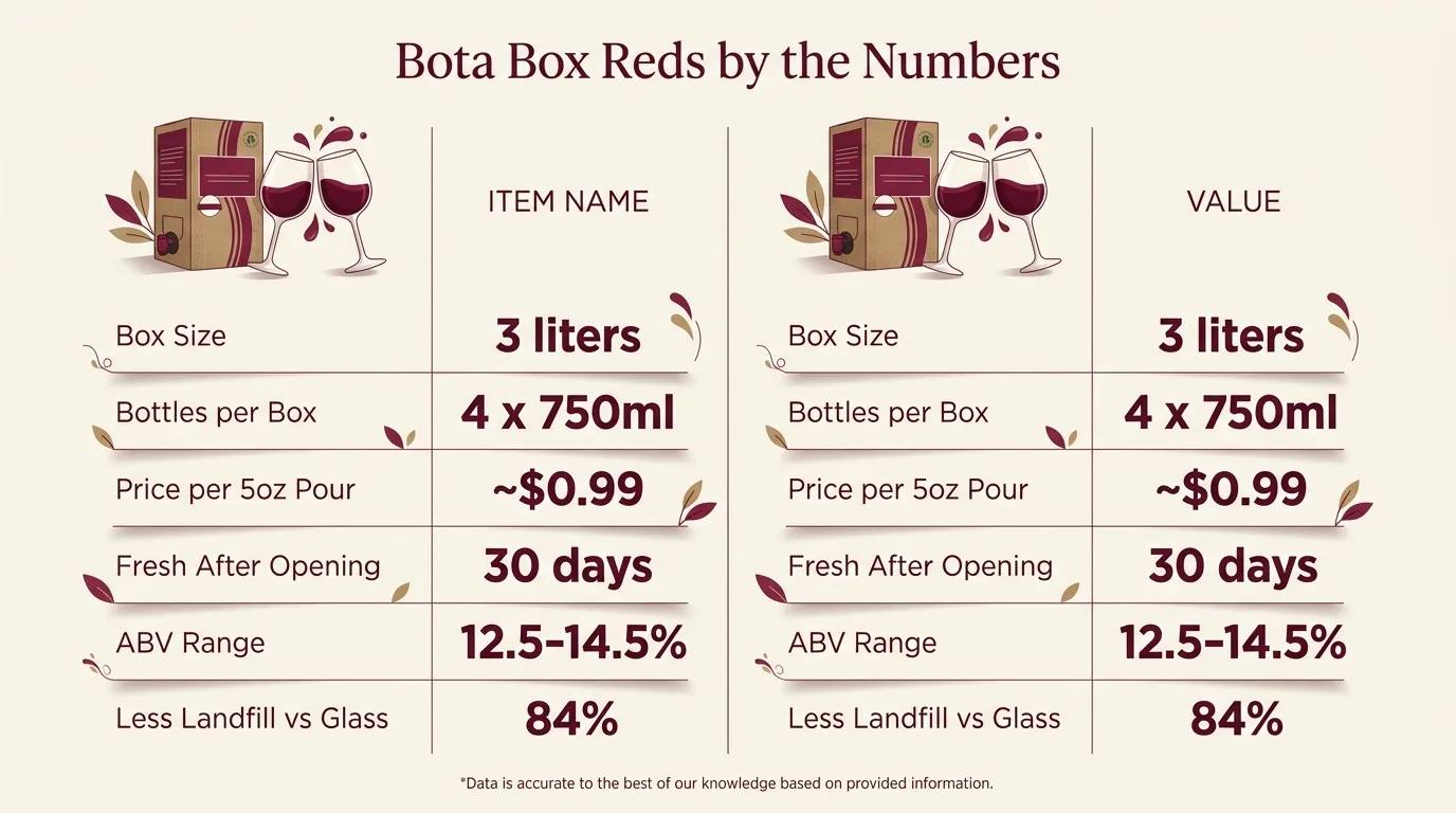 Bota Box Reds by the Numbers — key facts at a glance