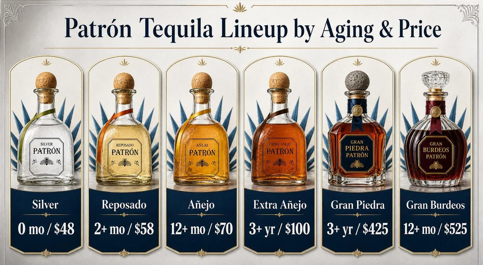 Patrón Tequila Lineup by Aging & Price — key facts at a glance