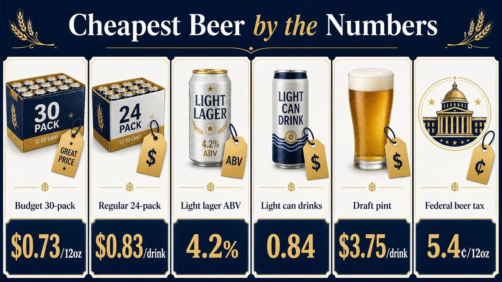 Cheapest Beer by the Numbers — key facts at a glance