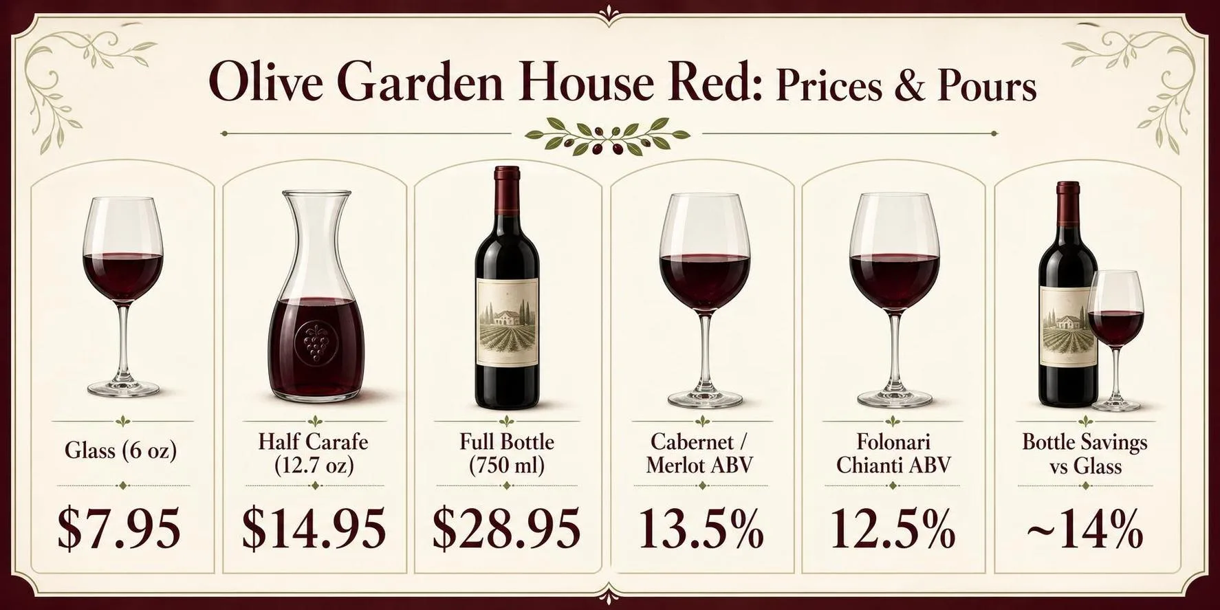 Olive Garden House Red: Prices & Pours — key facts at a glance