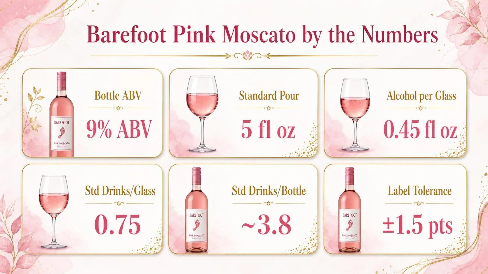 Barefoot Pink Moscato by the Numbers — key facts at a glance