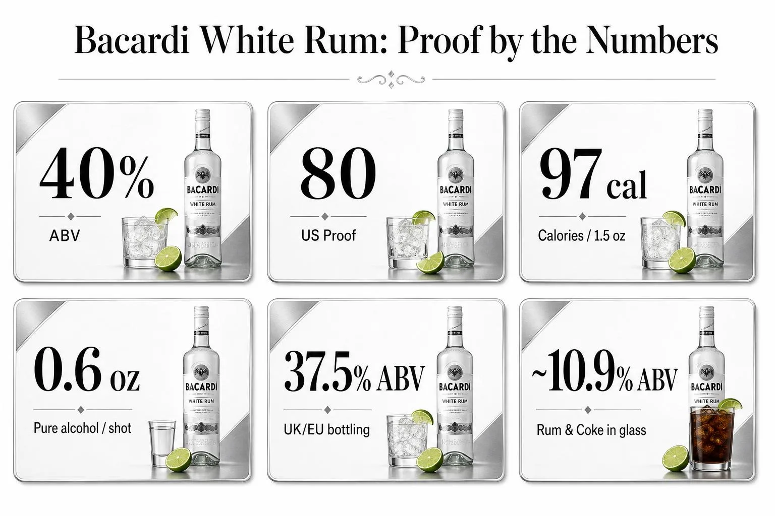 What Proof Is Bacardi White Rum? 1 Bacardi White Rum: Proof by the Numbers — key facts at a glance