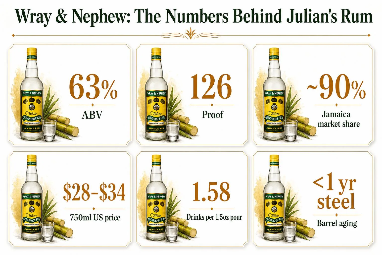 What Rum Does Julian Drink? 1 Wray & Nephew: The Numbers Behind Julian's Rum — key facts at a glance