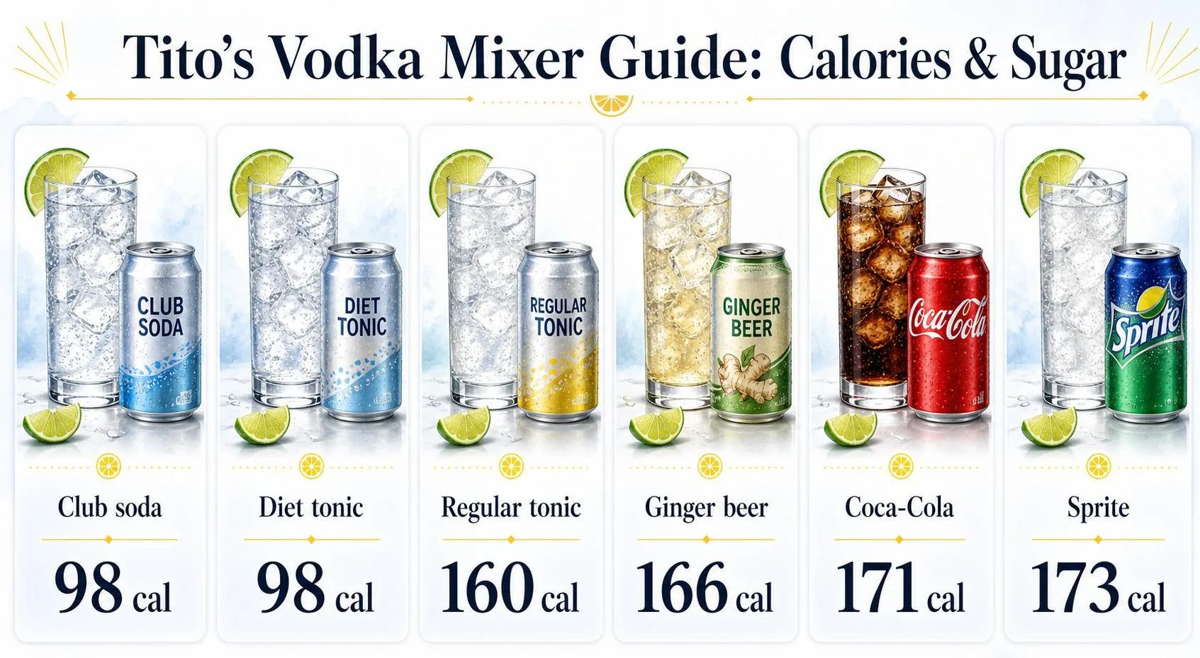 Tito's Vodka Mixer Guide: Calories & Sugar — key facts at a glance