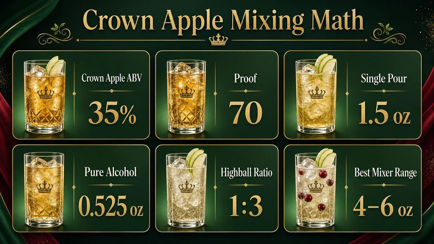 Crown Apple Mixing Math — key facts at a glance