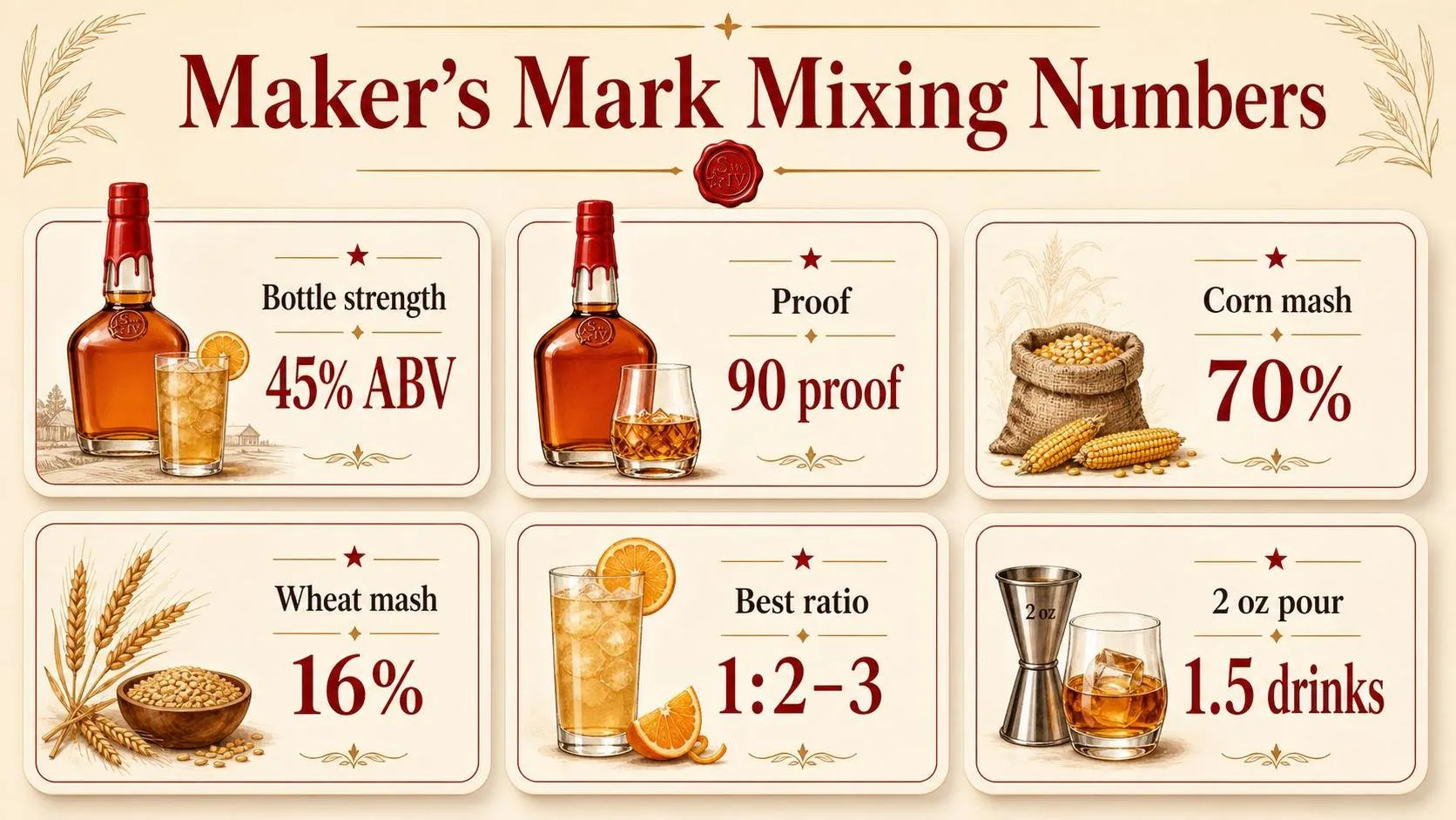 What To Mix With Maker’S Mark Bourbon? 1 Maker’s Mark Mixing Numbers — key facts at a glance