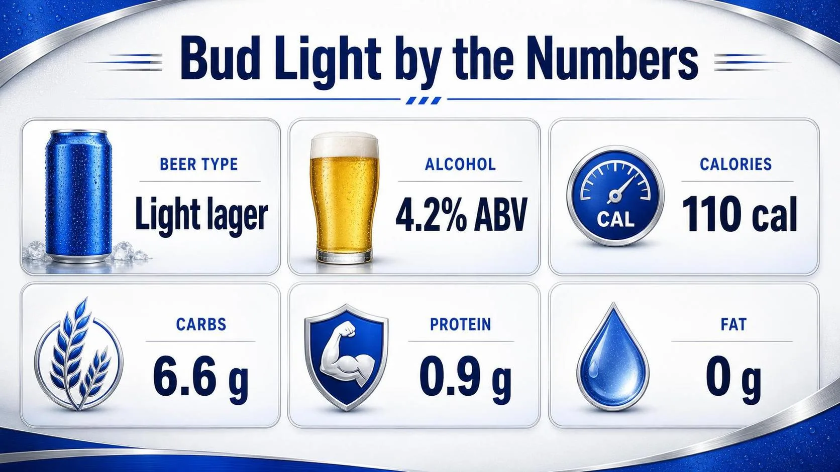 What Type Of Beer Is Bud Light? 1 Bud Light by the Numbers — key facts at a glance